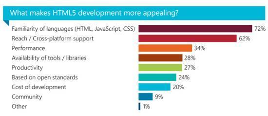 HTML5 移動開發(fā)未來的主導力量